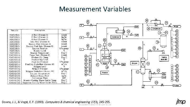 Measurement Variables Downs, J. J. , & Vogel, E. F. (1993). Computers & chemical