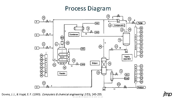 Process Diagram Downs, J. J. , & Vogel, E. F. (1993). Computers & chemical