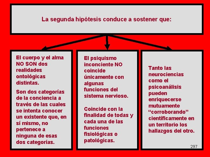 La segunda hipótesis conduce a sostener que: El cuerpo y el alma NO SON