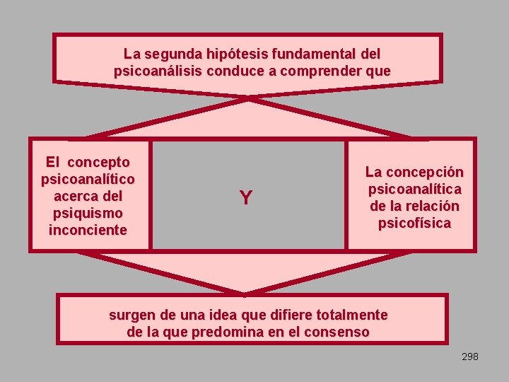 La segunda hipótesis fundamental del psicoanálisis conduce a comprender que El concepto psicoanalítico acerca