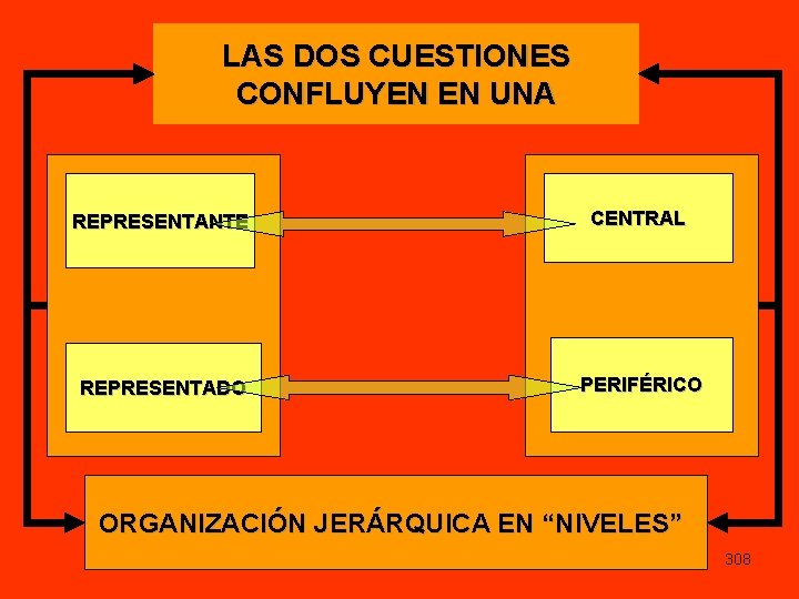 LAS DOS CUESTIONES CONFLUYEN EN UNA REPRESENTANTE CENTRAL REPRESENTADO PERIFÉRICO ORGANIZACIÓN JERÁRQUICA EN “NIVELES”