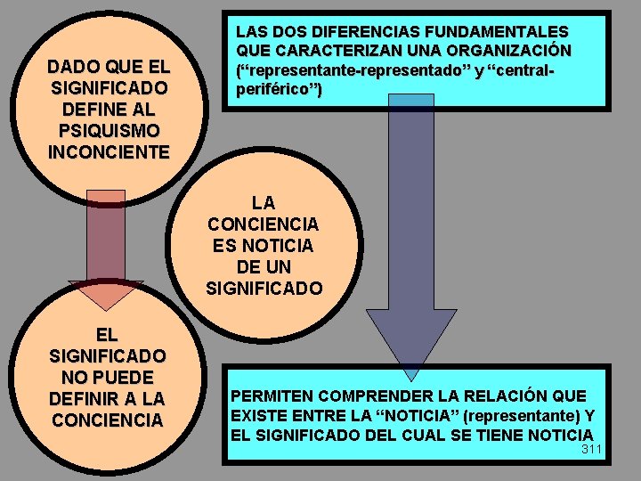 DADO QUE EL SIGNIFICADO DEFINE AL PSIQUISMO INCONCIENTE LAS DOS DIFERENCIAS FUNDAMENTALES QUE CARACTERIZAN