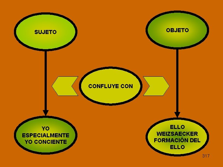 OBJETO SUJETO CONFLUYE CON YO ESPECIALMENTE YO CONCIENTE ELLO WEIZSAECKER FORMACIÓN DEL ELLO 317