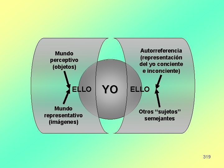 Autorreferencia (representación del yo conciente e inconciente) Mundo perceptivo (objetos) ELLO Mundo representativo (imágenes)