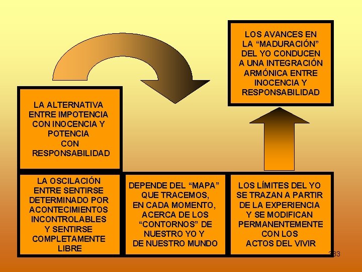 LOS AVANCES EN LA “MADURACIÓN” DEL YO CONDUCEN A UNA INTEGRACIÓN ARMÓNICA ENTRE INOCENCIA