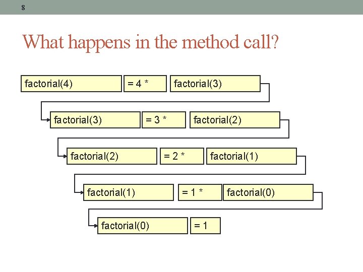 8 What happens in the method call? factorial(4) =4* factorial(3) =3* factorial(2) factorial(1) factorial(0)