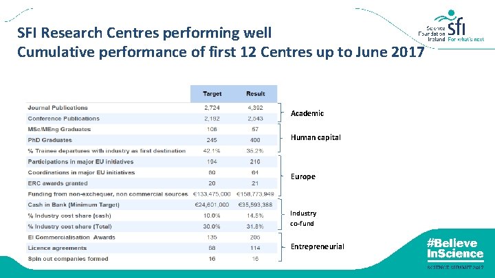 SFI Research Centres performing well Cumulative performance of first 12 Centres up to June