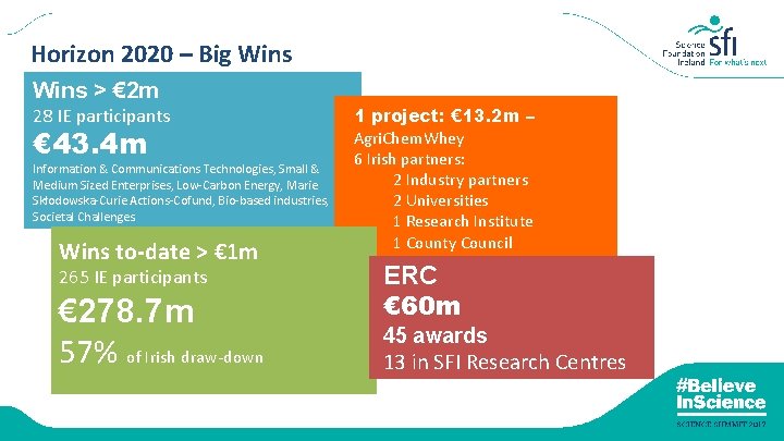 Horizon 2020 – Big Wins > € 2 m 28 IE participants € 43.