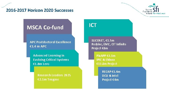 2016 -2017 Horizon 2020 Successes MSCA Co-fund APC Postdoctoral Excellence € 1. 4 m