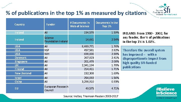 % of publications in the top 1% as measured by citations Country # Documents