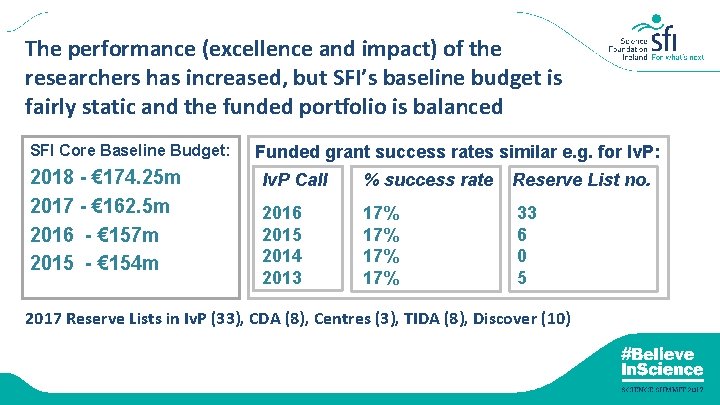 The performance (excellence and impact) of the researchers has increased, but SFI’s baseline budget