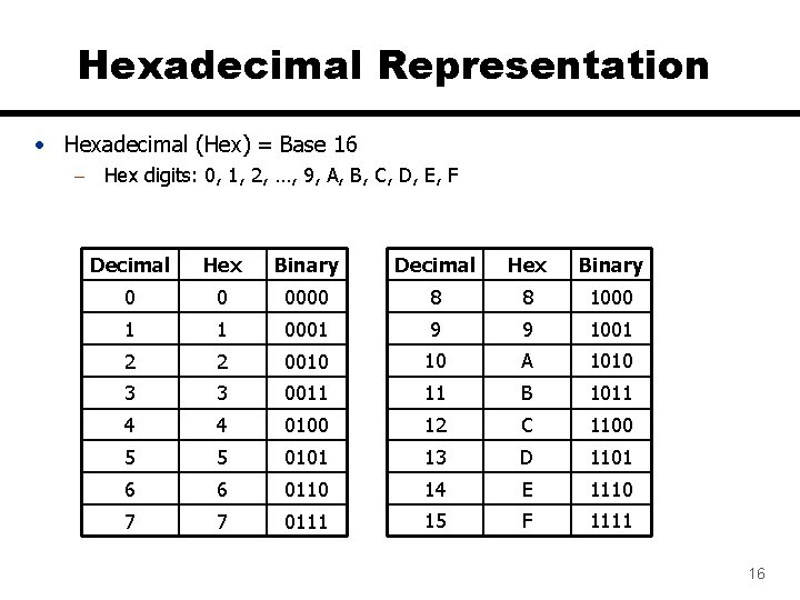 Hexadecimal Representation • Hexadecimal (Hex) = Base 16 – Hex digits: 0, 1, 2,