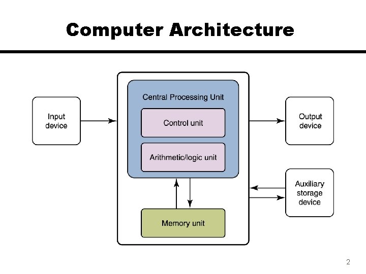 Computer Architecture 2 