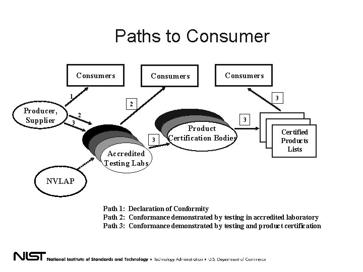 Paths to Consumers 1 Producer, Supplier 3 2 2 3 3 3 Accredited Testing
