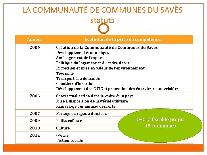 LA COMMUNAUTÉ DE COMMUNES DU SAVÈS - statuts Années Evolution de la prise de