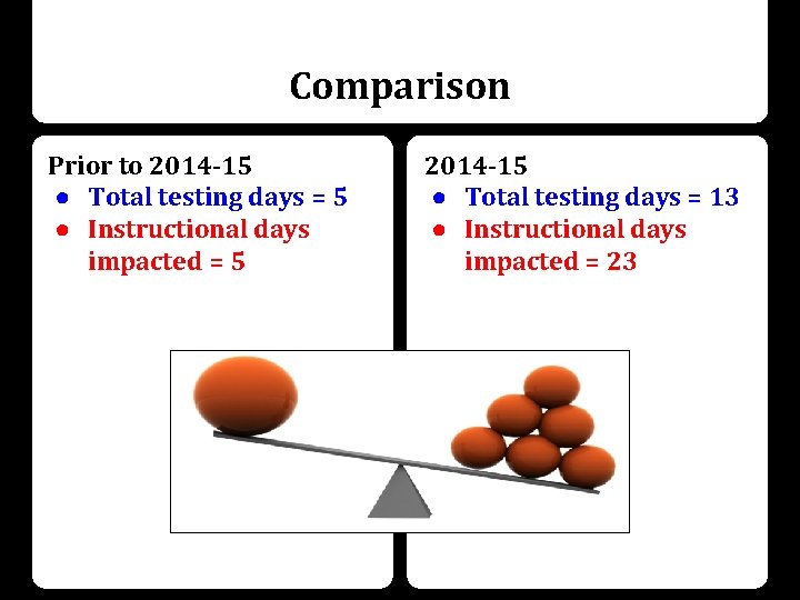 Comparison Prior to 2014 -15 ● Total testing days = 5 ● Instructional days Comparison Prior to 2014 -15 ● Total testing days = 5 ● Instructional days