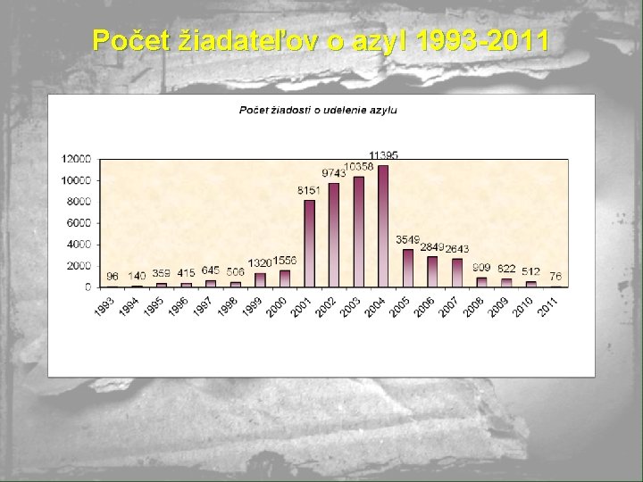 Počet žiadateľov o azyl 1993 -2011 Počet žiadateľov o azyl 1993 -2011