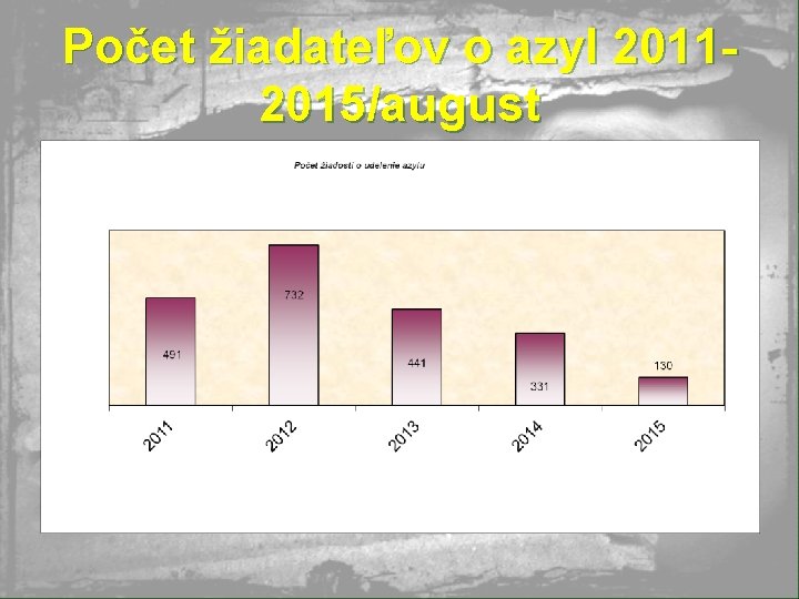 Počet žiadateľov o azyl 20112015/august Počet žiadateľov o azyl 20112015/august