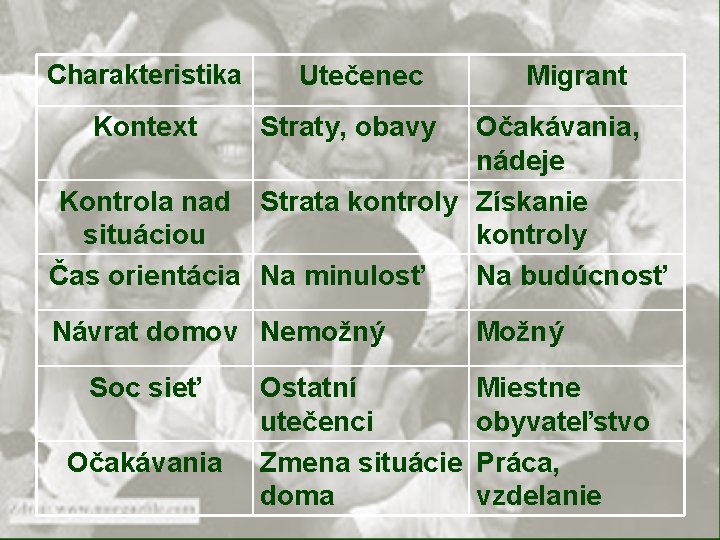 Charakteristika Kontext Utečenec Migrant Straty, obavy Očakávania, nádeje Kontrola nad Strata kontroly Získanie situáciou