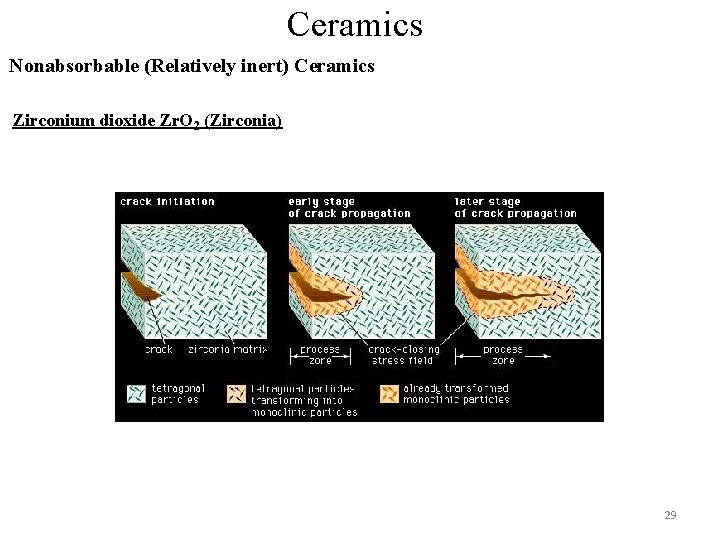 Ceramics Nonabsorbable (Relatively inert) Ceramics Zirconium dioxide Zr. O 2 (Zirconia) 29 Ceramics Nonabsorbable (Relatively inert) Ceramics Zirconium dioxide Zr. O 2 (Zirconia) 29