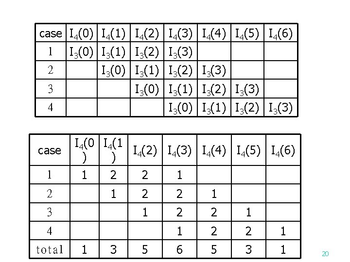 case I 4(0) I 4(1) I 4(2) I 4(3) I 4(4) I 4(5) I