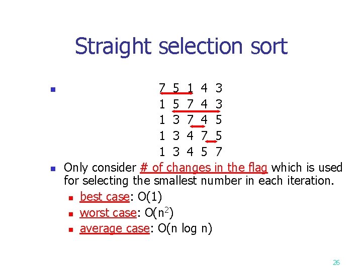 Straight selection sort n n 7 5 1 4 3 1 5 7 4