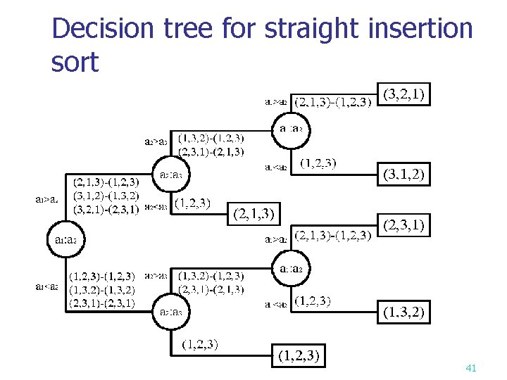 Decision tree for straight insertion sort 41 
