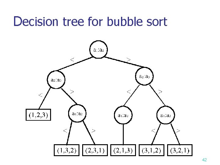 Decision tree for bubble sort 42 