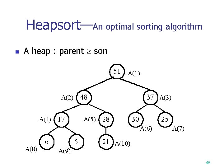 Heapsort—An optimal sorting algorithm n A heap : parent son 46 