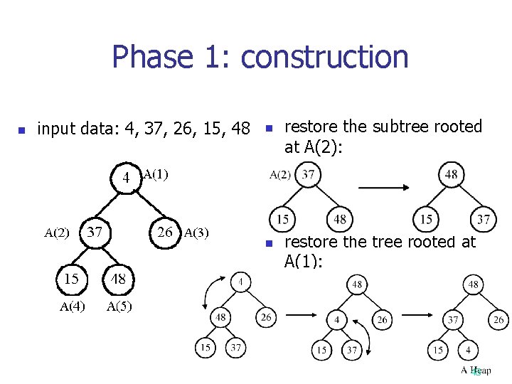 Phase 1: construction n input data: 4, 37, 26, 15, 48 n n restore