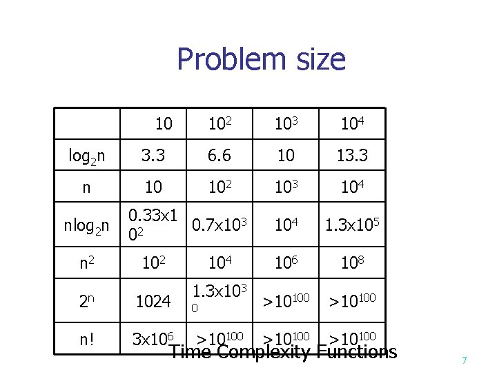 Problem size 10 102 103 104 log 2 n 3. 3 6. 6 10