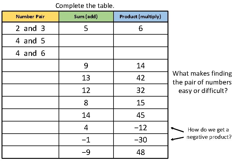 Complete the table. Number Pair Sum (add) Product (multiply) 2 and 3 4 and