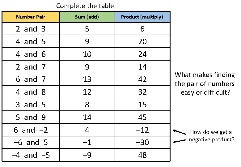 Complete the table. Number Pair Sum (add) Product (multiply) 2 and 3 4 and