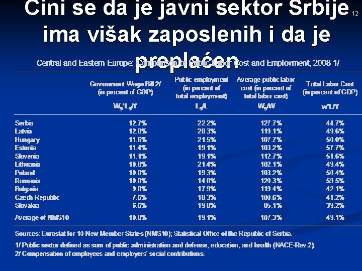 Čini se da je javni sektor Srbije ima višak zaposlenih i da je preplaćen Čini se da je javni sektor Srbije ima višak zaposlenih i da je preplaćen