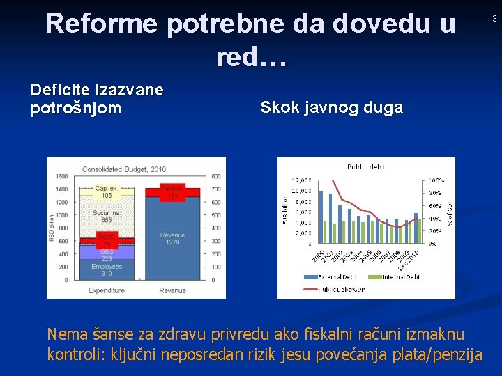 Reforme potrebne da dovedu u red… Deficite izazvane potrošnjom Skok javnog duga Nema šanse