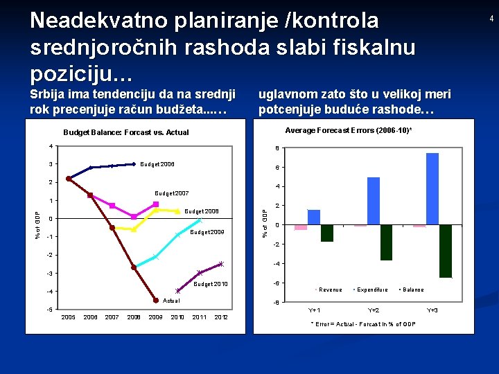 Neadekvatno planiranje /kontrola srednjoročnih rashoda slabi fiskalnu poziciju… Srbija ima tendenciju da na srednji