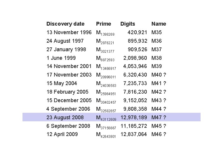 Discovery date Prime Digits Name 13 November 1996 M 1398269 420, 921 M 35