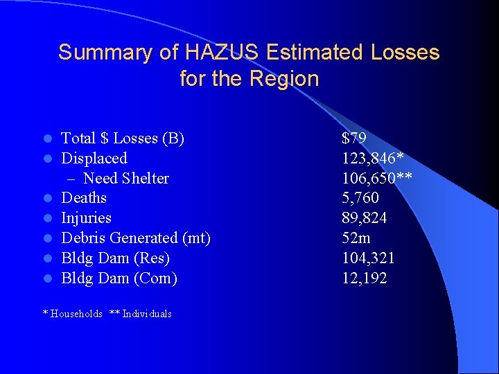 Summary of HAZUS Estimated Losses for the Region l l l l Total $