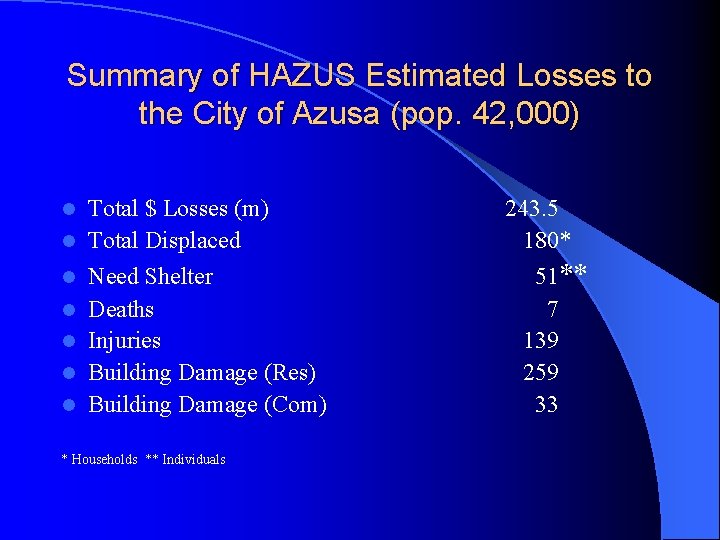 Summary of HAZUS Estimated Losses to the City of Azusa (pop. 42, 000) Total Summary of HAZUS Estimated Losses to the City of Azusa (pop. 42, 000) Total