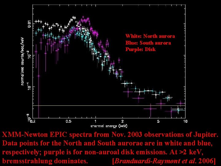 White: North aurora Blue: South aurora Purple: Disk XMM-Newton EPIC spectra from Nov. 2003