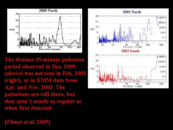 2000 North 2003 South The distinct 45 -minute pulsation period observed in Dec. 2000