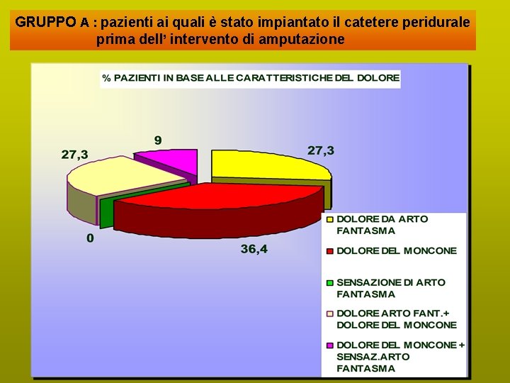 GRUPPO A : pazienti ai quali è stato impiantato il catetere peridurale prima dell’