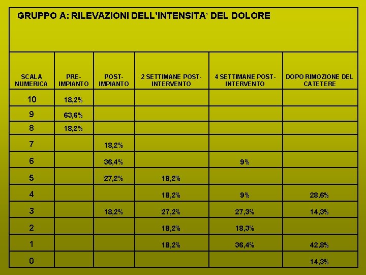  GRUPPO A: RILEVAZIONI DELL’INTENSITA’ DEL DOLORE SCALA NUMERICA PREIMPIANTO POSTIMPIANTO 2 SETTIMANE POSTINTERVENTO