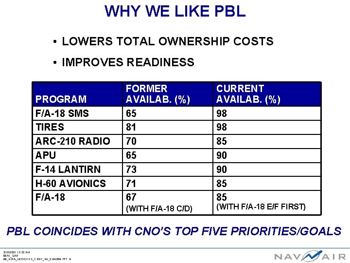 WHY WE LIKE PBL • LOWERS TOTAL OWNERSHIP COSTS • IMPROVES READINESS PROGRAM F/A-18