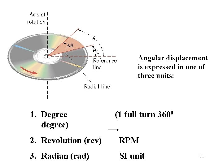Angular displacement is expressed in one of three units: 1. Degree (1 full turn