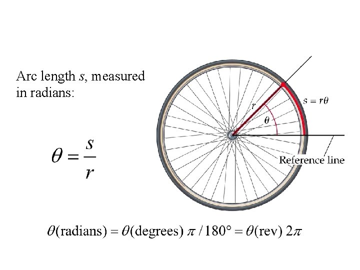 Angular Position q Arc length s, measured in radians: 