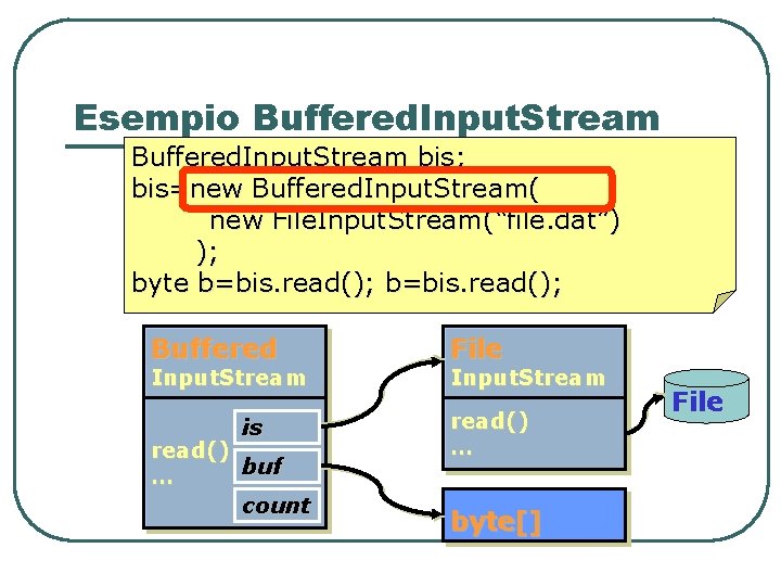 Esempio Buffered. Input. Stream bis; bis=new Buffered. Input. Stream( new File. Input. Stream(“file. dat”) Esempio Buffered. Input. Stream bis; bis=new Buffered. Input. Stream( new File. Input. Stream(“file. dat”)