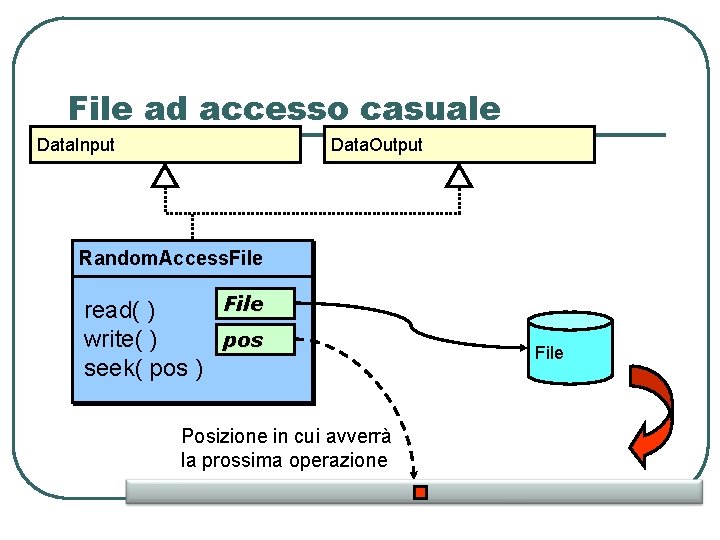 File ad accesso casuale Data. Input Data. Output Random. Access. File read( ) pos File ad accesso casuale Data. Input Data. Output Random. Access. File read( ) pos