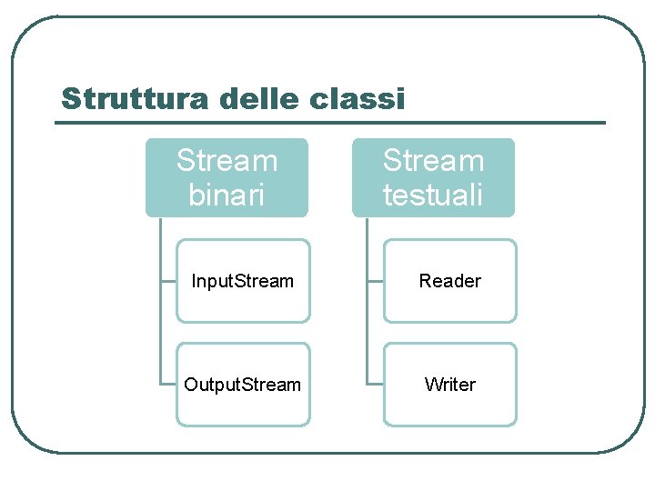Struttura delle classi Stream binari Stream testuali Input. Stream Reader Output. Stream Writer Struttura delle classi Stream binari Stream testuali Input. Stream Reader Output. Stream Writer