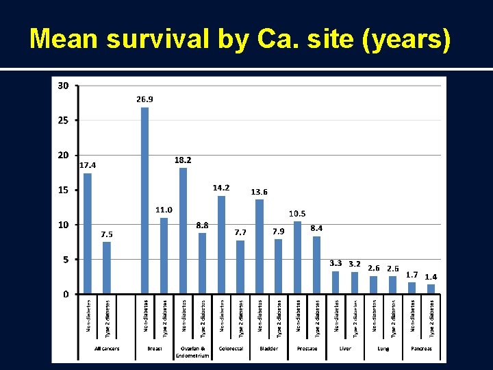 Mean survival by Ca. site (years) 